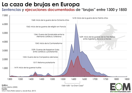 Caza de brujas en Europa y guerras de religión
