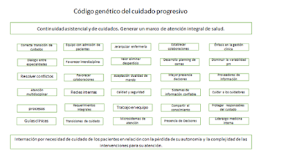 CÓDIGO GENÉTICO DEL CUIDADO PROGRESIVO HOSPITALARIO