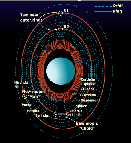Enciclopedia completa de Urano