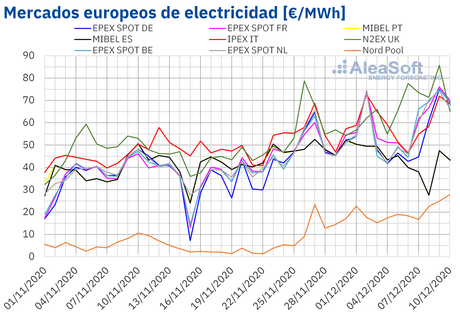 AleaSoft: Las bajas temperaturas impulsan los precios de los mercados, que vuelven a registrar récords