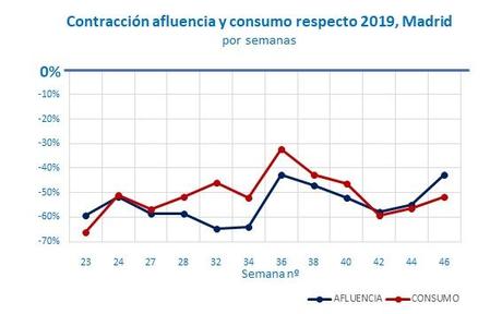 Los madrileños contienen por segunda vez durante la pandemia la caída del consumo