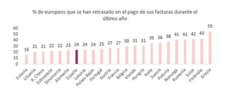 Una cuarta parte de los españoles no ha pagado a tiempo sus facturas en el último año, según Intrum