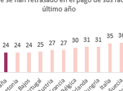 cuarta parte españoles pagado tiempo facturas último año, según Intrum