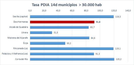 20 personas contagiadas y 265 curadas durante el fin de semana en Dos Hermanas