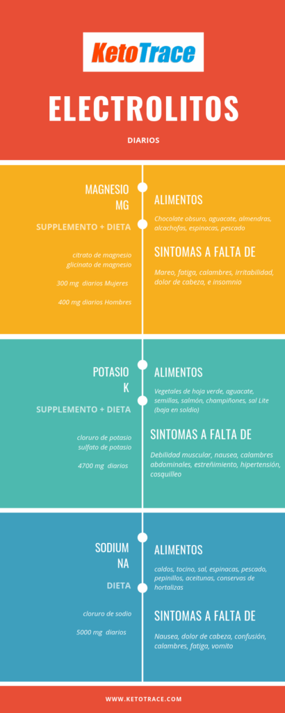 La importancia de los electrolitos en la dieta cetogénica