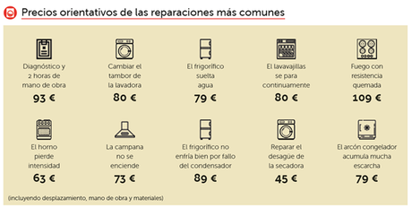 Reparar un electrodoméstico supone un gasto extra de 108€ Reparar un electrodoméstico supone un gasto extra de 108€