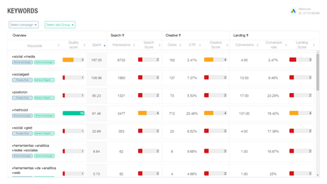 Metricool: aprende a usar la herramienta Metricool:Palabras clave de Google Ads Puedes controlar el Quality Score de tus campañas y grupos de anuncios de manera general o por cada una de las partes que califica Google.