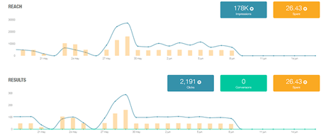Metricool: aprende a usar la herramienta Descubre si el rendimiento que estás invirtiendo es o no rentable. En la plataforma de Metricool podrás ver información de tus campañas digitales en forma de gráficas