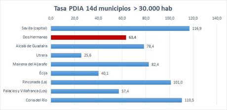 8 nuevos contagios y dos fallecidos en las ultimas 24 horas en Dos Hermanas
