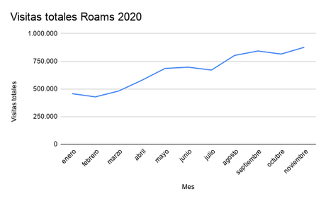 Roams supera su récord en número de usuarios mensuales y se lanza en dos nuevos sectores
