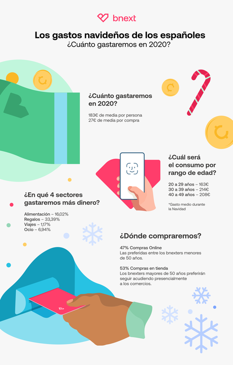 Los españoles reducirán su presupuesto navideño un 9%, según Bnext Los españoles reducirán su presupuesto navideño un 9%, según Bnext