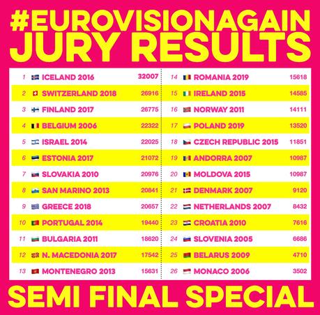 ISLANDIA GANA LA PRIMERA EDICIÓN DEL EUROVISION AGAIN SEMI-FINAL SPECIAL