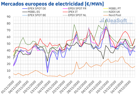 AleaSoft: Se tranquiliza el panorama en los mercados de energía de cara a las últimas semanas del año
