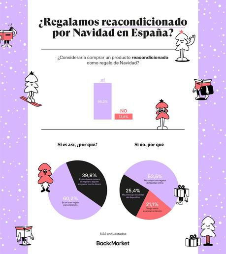 Cerca del 90% de los españoles se plantea regalar productos reacondicionados por Navidad, según Back Market