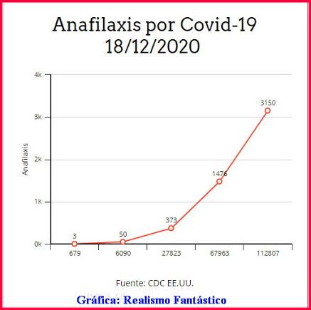 Graves reacciones adversas con la vacuna Pfizer