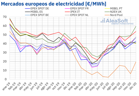 AleaSoft: 2020: El año en que el sector de la energía en Europa mostró su fortaleza
