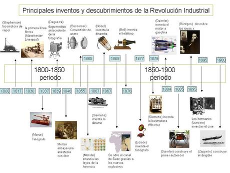 EL PROGRESO CIENTÍFICO EN LA SEGUNDA FASE DE LA REVOLUCIÓN INDUSTRIAL EL PROGRESO CIENTÍFICO EN LA SEGUNDA FASE DE LA REVOLUCIÓN INDUSTRIAL