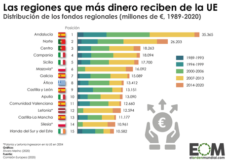 Reparto por regiones de los fondos regionales de la Unión Europea