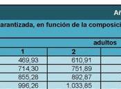 ¿Cómo calcula Seguridad Social, cuantía cobrar ingreso mínimo vital 2021?