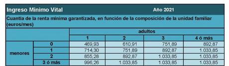 ¿Cómo calcula la Seguridad Social, la cuantía que voy a cobrar del ingreso mínimo vital en 2021? ¿Cómo calcula la Seguridad Social, la cuantía que voy a cobrar del ingreso mínimo vital en 2021?