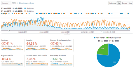 Vivir de un blog – Resumen de diciembre y del año 2020 Vivir de un blog – Resumen de diciembre y del año 2020