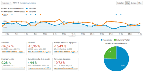 Vivir de un blog – Resumen de diciembre y del año 2020 Vivir de un blog – Resumen de diciembre y del año 2020