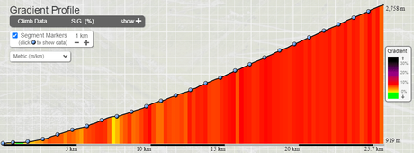 Passo Stelvio altimetrías y curiosidades