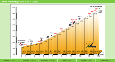 Tourmalet altimetrías y curiosidades del coloso francés