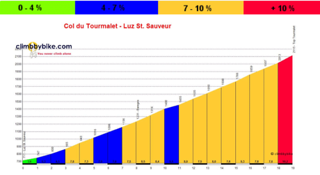 Tourmalet altimetrías y curiosidades del coloso francés