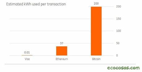 Bitcoin y el alto costo ambiental del mismo