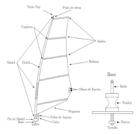 partes de una vela de windsurf partes de una vela de windsurf