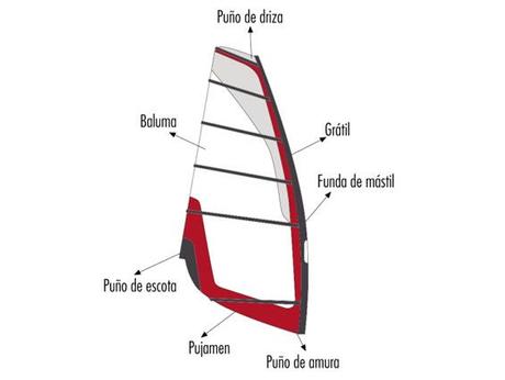 partes de una vela de windsurf partes de una vela de windsurf