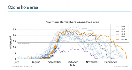 La WMO indica que el agujero de ozono antártico finalmente se cerró los últimos días de diciembre, después de una temporada excepcional