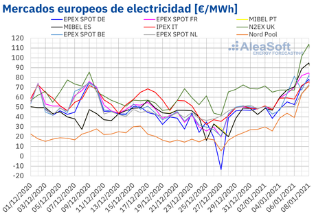 AleaSoft: La ola de frío y la caída de la eólica ponen por las nubes los precios de los mercados