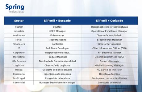 Estas serán las 14 profesiones más buscadas y las 14 más cotizadas de 2021, según Spring Professional 2021