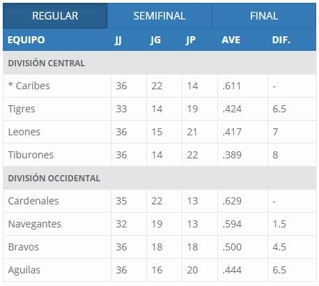 Magallanes sin piedad ante los Leones