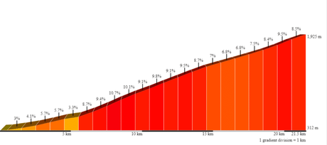Mont Ventoux Altimetrías y curiosidades Mont Ventoux Altimetrías y curiosidades