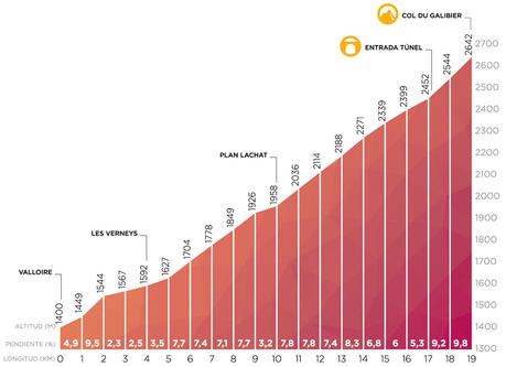 Galibier altimetrías y curiosidades del puerto francés