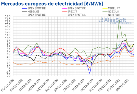 AleaSoft: Récords de demanda y precios máximos en los mercados eléctricos europeos en el inicio de 2021