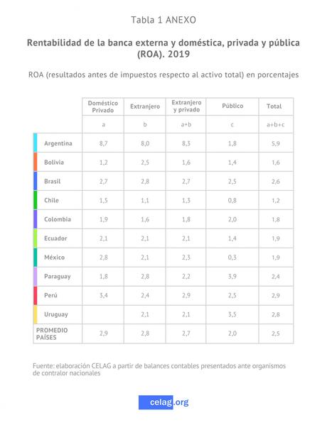 La rentabilidad de la banca en América Latina: ¿quién se lleva la lana?