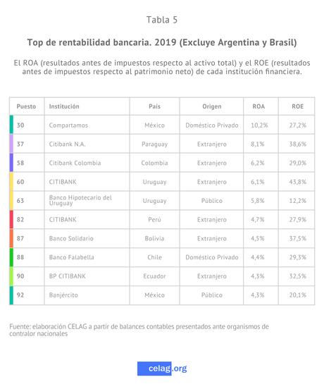 La rentabilidad de la banca en América Latina: ¿quién se lleva la lana?