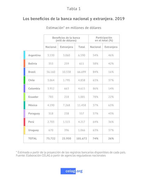 La rentabilidad de la banca en América Latina: ¿quién se lleva la lana?