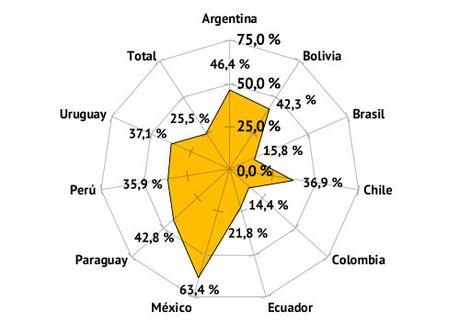 La rentabilidad de la banca en América Latina: ¿quién se lleva la lana?