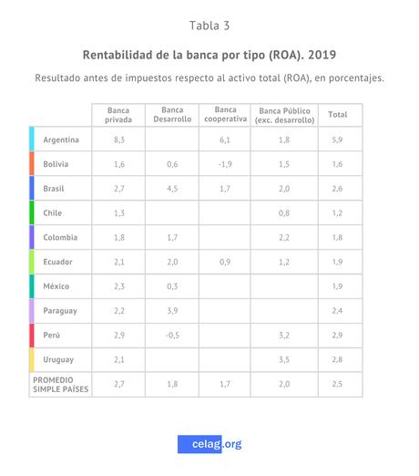 La rentabilidad de la banca en América Latina: ¿quién se lleva la lana?