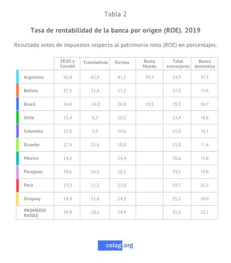 La rentabilidad de la banca en América Latina: ¿quién se lleva la lana?