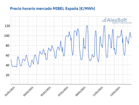 AleaSoft: El mercado eléctrico está en equilibro: Los precios altos de inicios de enero son excepcionales