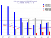 espera fenómeno Niña continúe durante éste trimestre, potencial transición ENOS-neutral primavera 2021 hemisferio norte