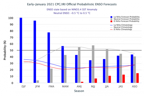 Se espera que el fenómeno La Niña continúe durante éste trimestre, con una potencial transición a ENOS-neutral durante la primavera 2021 del hemisferio norte