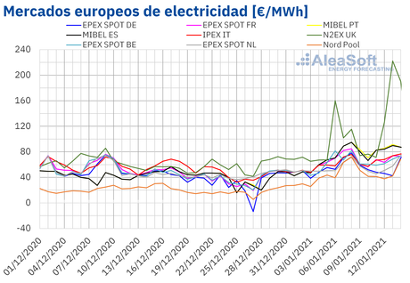 AleaSoft: Los precios récord del gas siguen favoreciendo los altos precios en los mercados europeos