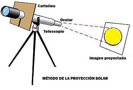 Métodos básicos para observar el Sol con un telescopio